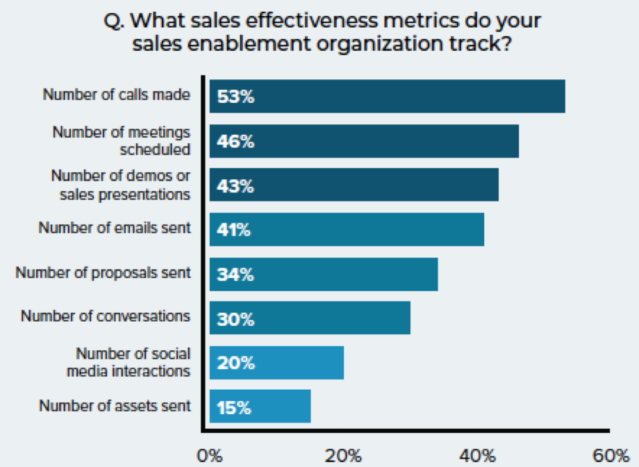 sales effectiveness graph