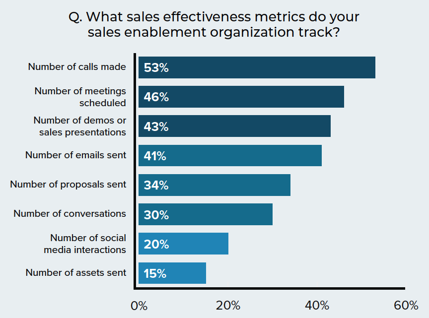 sales effectiveness chart