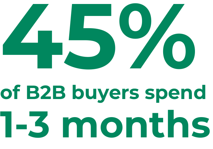 45% of b2b buyers