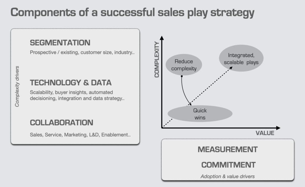sales play framework